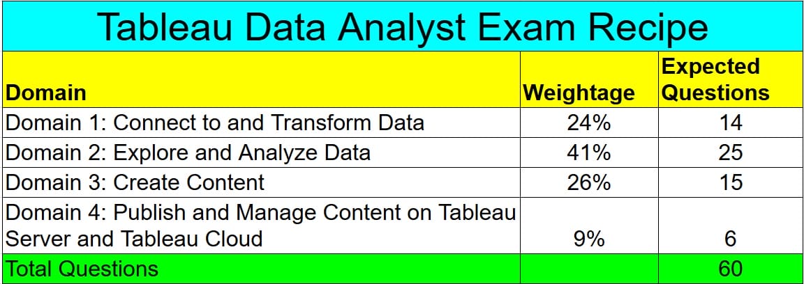 Tableau Practice Exams